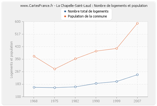 La Chapelle-Saint-Laud : Nombre de logements et population